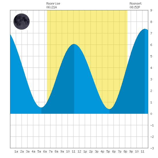 Harrietts Bluff tide chart for Monday, May 30, 2022