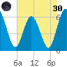 Harrietts Bluff tide chart for Monday, May 30, 2022