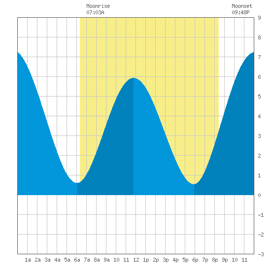 Harrietts Bluff tide chart for Tuesday, May 31, 2022