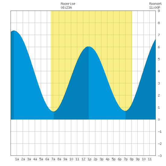 Harrietts Bluff tide chart for Tuesday, May 3, 2022