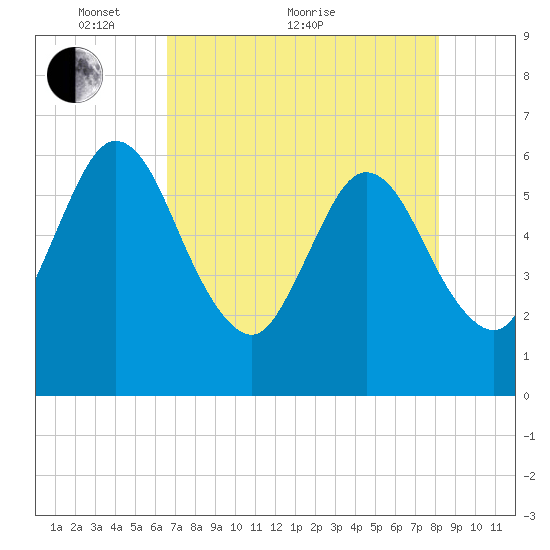 Harrietts Bluff tide chart for Sunday, May 8, 2022