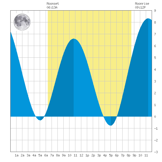 Harrietts Bluff tide chart for Tuesday, June 14, 2022