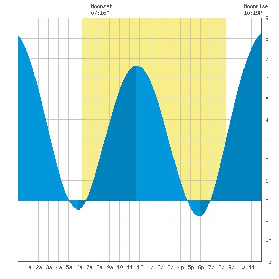 Harrietts Bluff tide chart for Wednesday, June 15, 2022