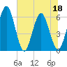 Harrietts Bluff tide chart for Saturday, June 18, 2022