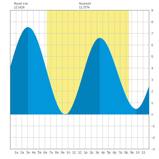 Harrietts Bluff tide chart for Sunday, June 19, 2022