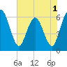 Harrietts Bluff tide chart for Wednesday, June 1, 2022