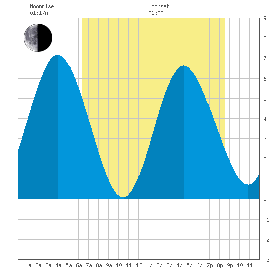 Harrietts Bluff tide chart for Monday, June 20, 2022
