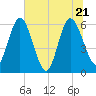 Harrietts Bluff tide chart for Tuesday, June 21, 2022