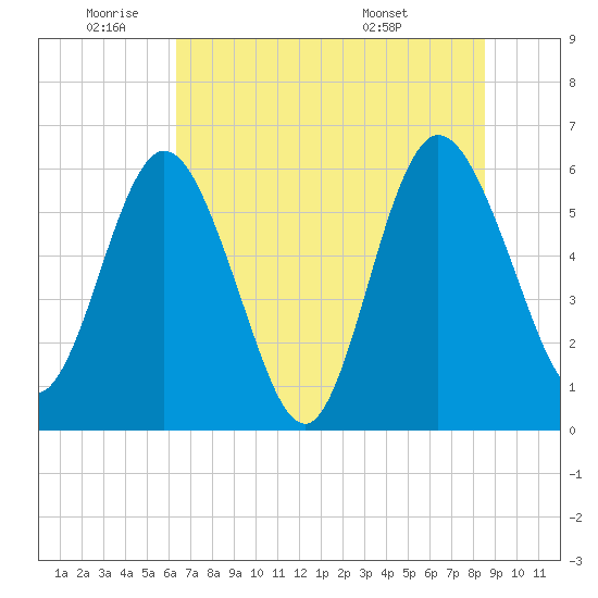 Harrietts Bluff tide chart for Wednesday, June 22, 2022