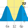 Harrietts Bluff tide chart for Wednesday, June 22, 2022
