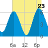 Harrietts Bluff tide chart for Thursday, June 23, 2022
