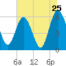 Harrietts Bluff tide chart for Saturday, June 25, 2022