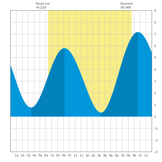 Harrietts Bluff tide chart for Sunday, June 26, 2022