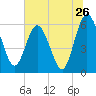 Harrietts Bluff tide chart for Sunday, June 26, 2022