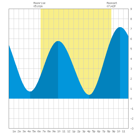 Harrietts Bluff tide chart for Monday, June 27, 2022