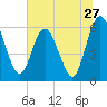 Harrietts Bluff tide chart for Monday, June 27, 2022