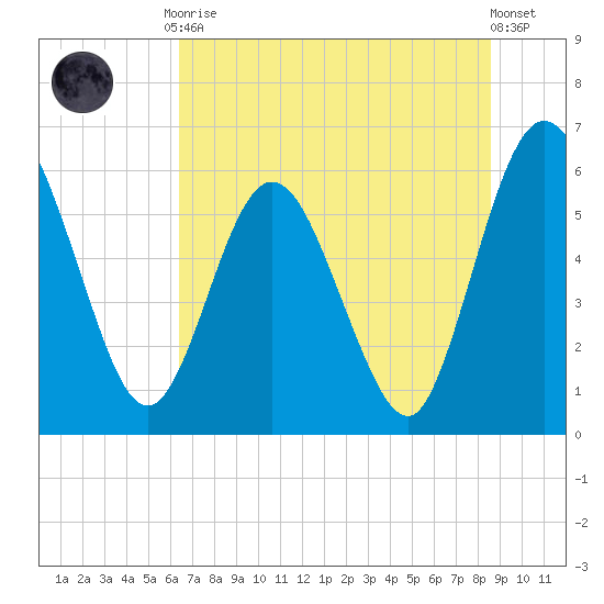 Harrietts Bluff tide chart for Tuesday, June 28, 2022