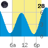Harrietts Bluff tide chart for Tuesday, June 28, 2022
