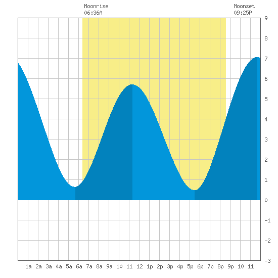 Harrietts Bluff tide chart for Wednesday, June 29, 2022