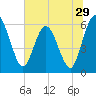 Harrietts Bluff tide chart for Wednesday, June 29, 2022