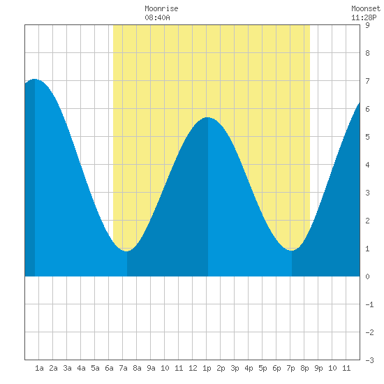Harrietts Bluff tide chart for Thursday, June 2, 2022