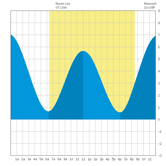 Harrietts Bluff tide chart for Thursday, June 30, 2022