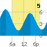 Harrietts Bluff tide chart for Sunday, June 5, 2022