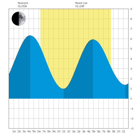 Harrietts Bluff tide chart for Tuesday, June 7, 2022