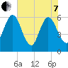 Harrietts Bluff tide chart for Tuesday, June 7, 2022