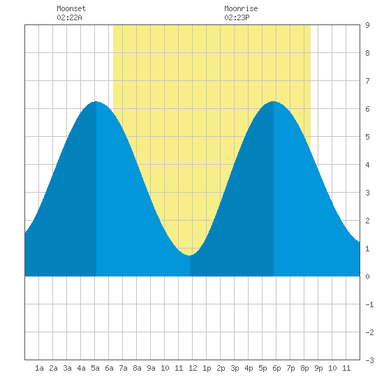 Harrietts Bluff tide chart for Wednesday, June 8, 2022