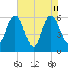 Harrietts Bluff tide chart for Wednesday, June 8, 2022