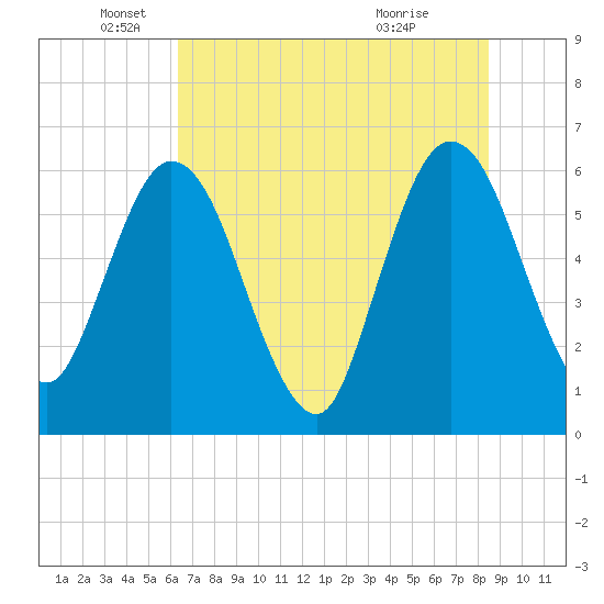 Harrietts Bluff tide chart for Thursday, June 9, 2022