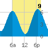 Harrietts Bluff tide chart for Thursday, June 9, 2022