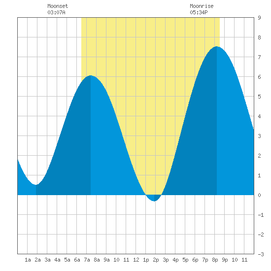 Harrietts Bluff tide chart for Sunday, July 10, 2022