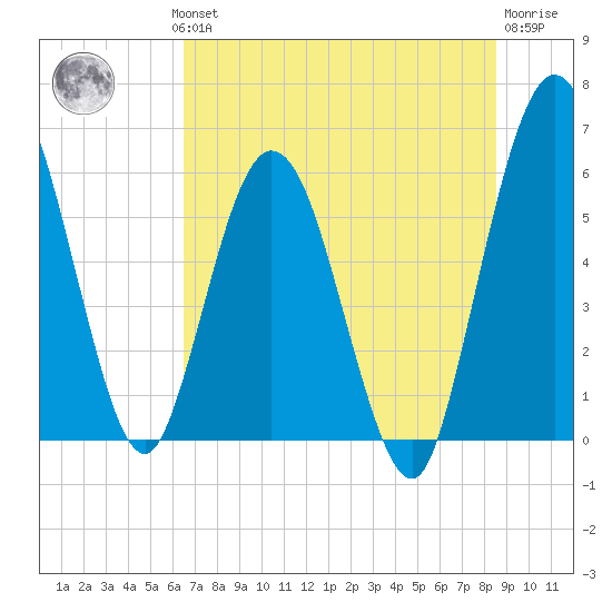 Harrietts Bluff tide chart for Wednesday, July 13, 2022