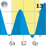 Harrietts Bluff tide chart for Wednesday, July 13, 2022