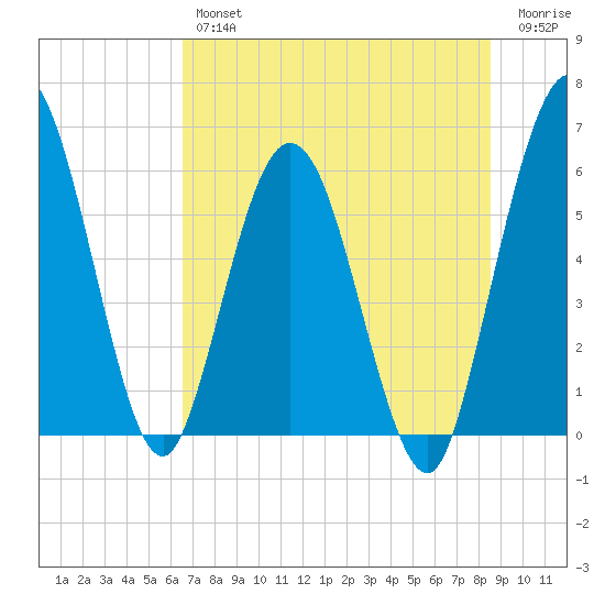 Harrietts Bluff tide chart for Thursday, July 14, 2022