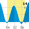 Harrietts Bluff tide chart for Thursday, July 14, 2022
