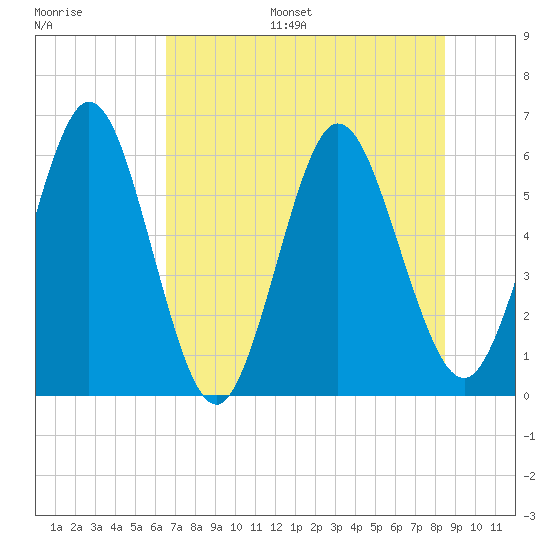 Harrietts Bluff tide chart for Monday, July 18, 2022