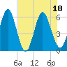 Harrietts Bluff tide chart for Monday, July 18, 2022