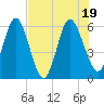 Harrietts Bluff tide chart for Tuesday, July 19, 2022