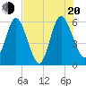 Harrietts Bluff tide chart for Wednesday, July 20, 2022