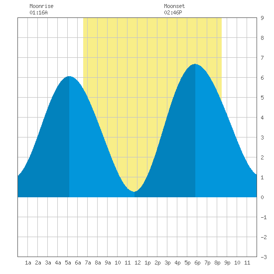 Harrietts Bluff tide chart for Thursday, July 21, 2022