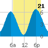 Harrietts Bluff tide chart for Thursday, July 21, 2022