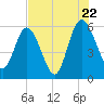 Harrietts Bluff tide chart for Friday, July 22, 2022