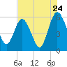 Harrietts Bluff tide chart for Sunday, July 24, 2022