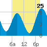 Harrietts Bluff tide chart for Monday, July 25, 2022