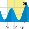 Harrietts Bluff tide chart for Tuesday, July 26, 2022