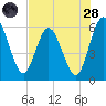 Harrietts Bluff tide chart for Thursday, July 28, 2022