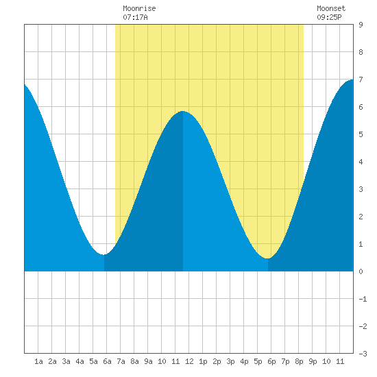 Harrietts Bluff tide chart for Friday, July 29, 2022